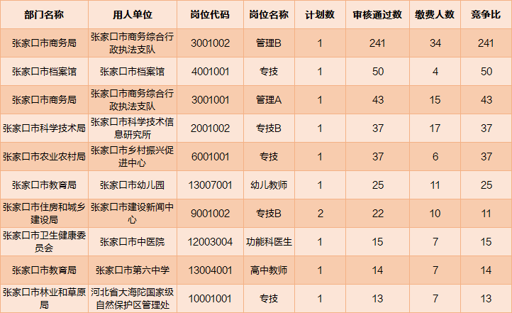 张家口人口数量_2015 2019年张家口市常住人口数量 户籍人口数量及人口结构分析(3)