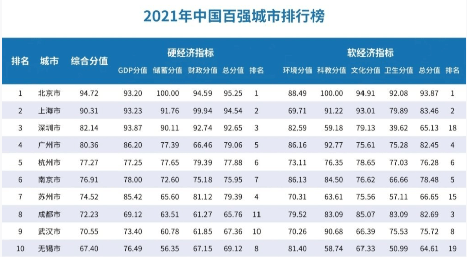 2021全国城市人口排名_中国城市人才吸引力排名 2021