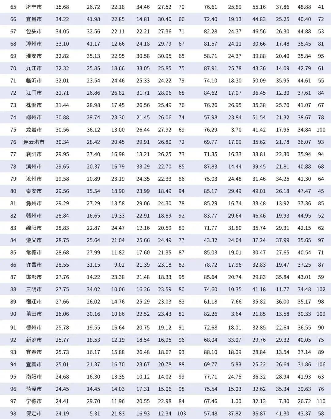 2021gdp总量全国30强_全国城市2021年1季度GDP三十强,前20竞争激烈 宁波温州排位上升(3)