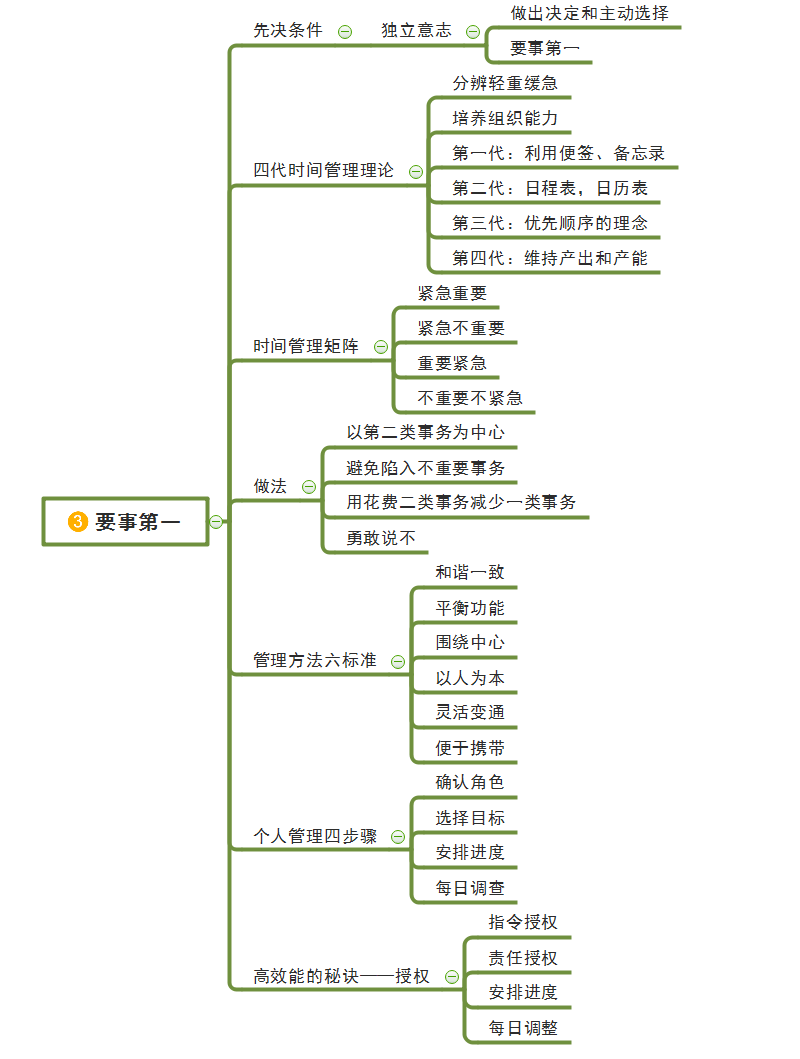 高效能人士的七个习惯思维导图版