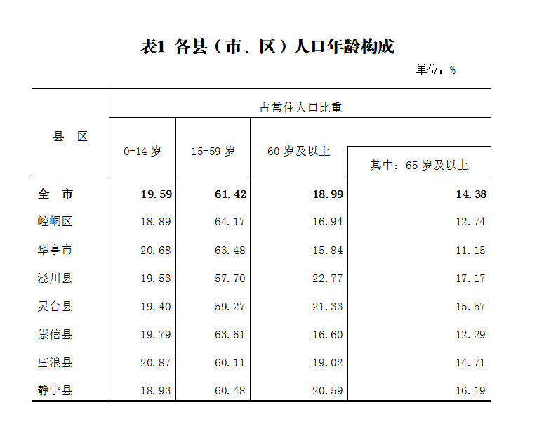 平凉多少人口_一张图告诉你甘肃各市 州 县 区有多少人,看看平凉六县一区哪里(2)