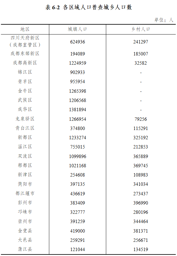 成都人口普查_成都第七次人口普查结果 常住人口增加582万 流动人口为846万 图(2)