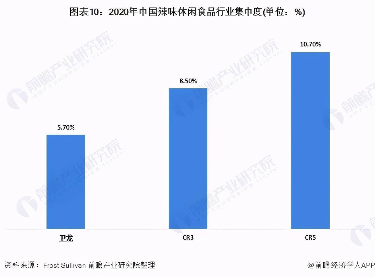 从卫龙赴港上市看辣条行业市场竞争格局分散卫龙龙头地位未稳