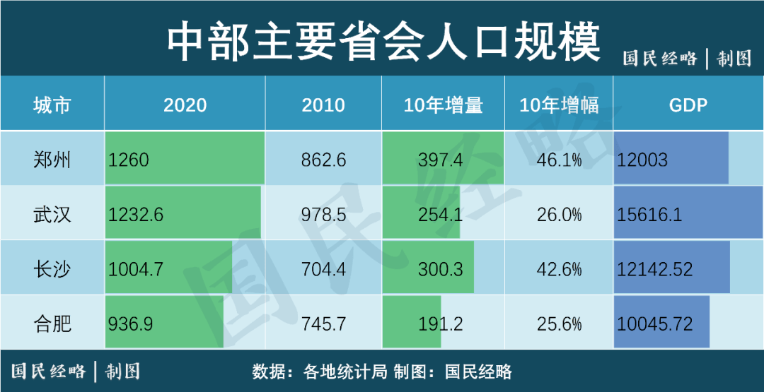 山西人口第一大市易主！太原530万力压运城、临汾，忻州人口减少最多