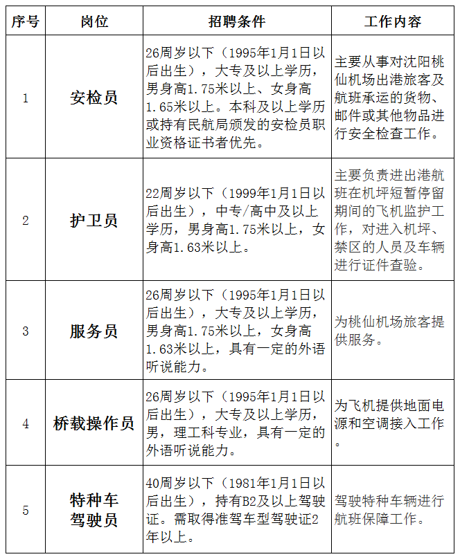 桃仙机场招聘_沈阳桃仙国际机场招聘简章