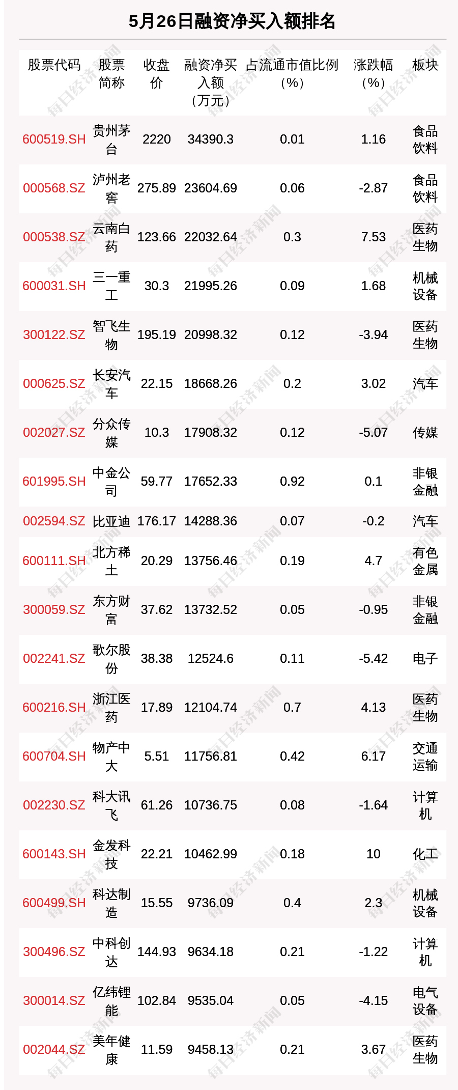 5月26日融资余额15497.51亿元,环比增加54.71亿元