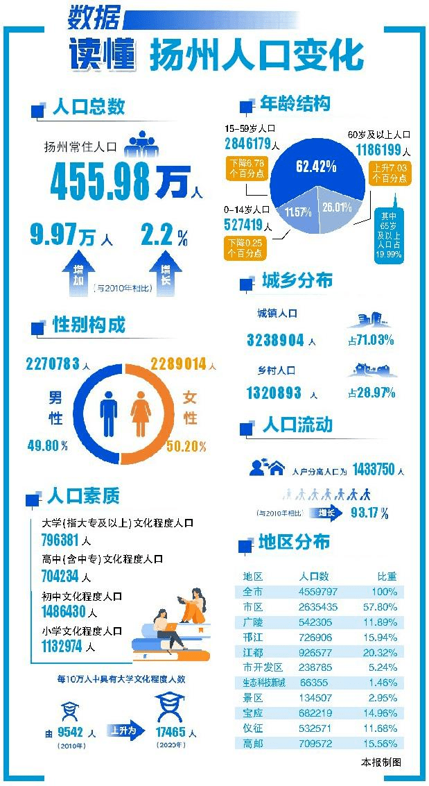 扬州市第七次全国人口普查结果公布 常住人口首次呈现净流入