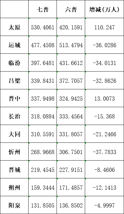 山西人口第一大市易主！太原530万力压运城、临汾，忻州人口减少最多