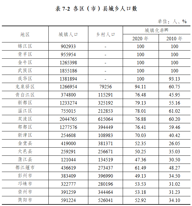 人口行政区_成都中心城区常住人口1541.94万人,这8个区域人口超100万