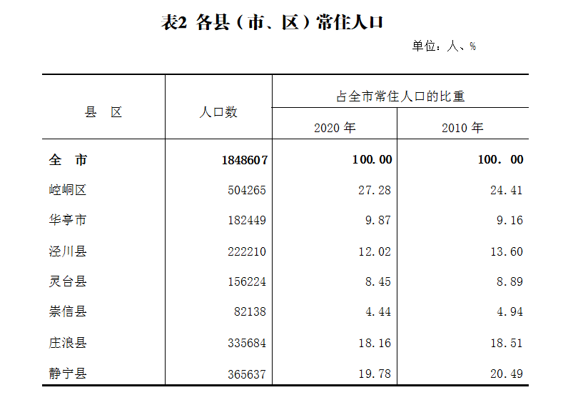 平凉最人口_平凉市统计局扎实推进2021年人口变动抽样调查工作