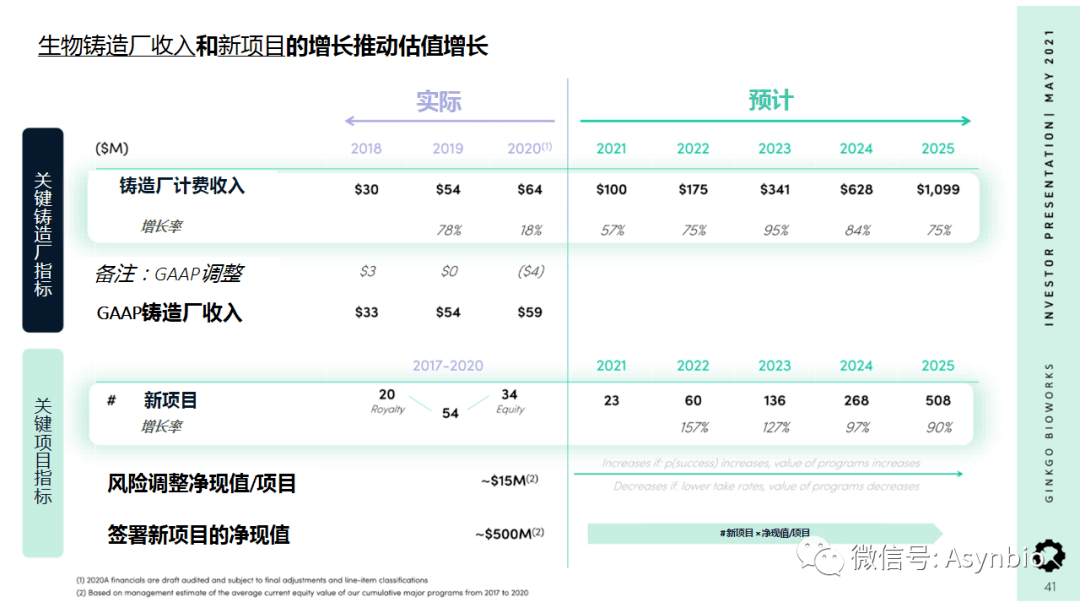  下圖是ginkgo未來五年的預計損益表.