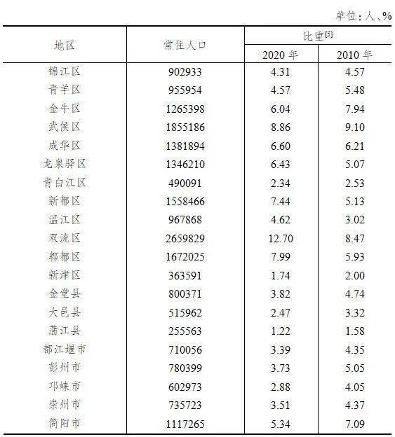 成都市主城区人口_成都市中心城区常住人口超1500万,位列超大城市第三位