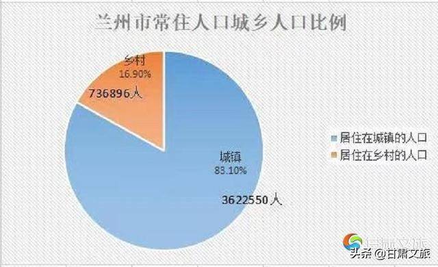 兰州市常住人口_兰州市常住人口激增30万人列全国表现最佳城市榜一二线城市(3)