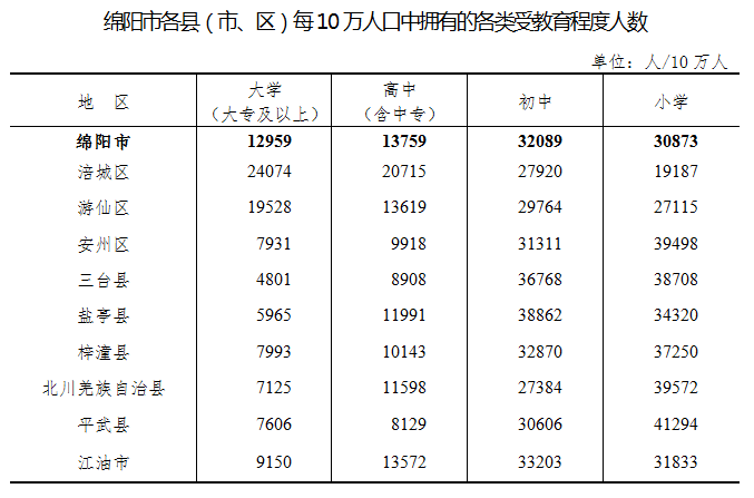 绵阳市常住人口_发布了 绵阳市常住人口4868243人,江油市73.13万人...