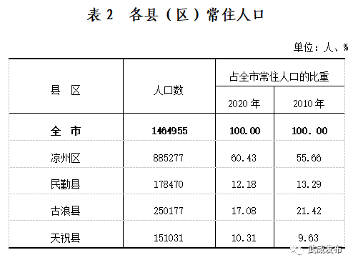 武威市人口_武威人,刚刚,甘肃人口数据公布,速看!(2)