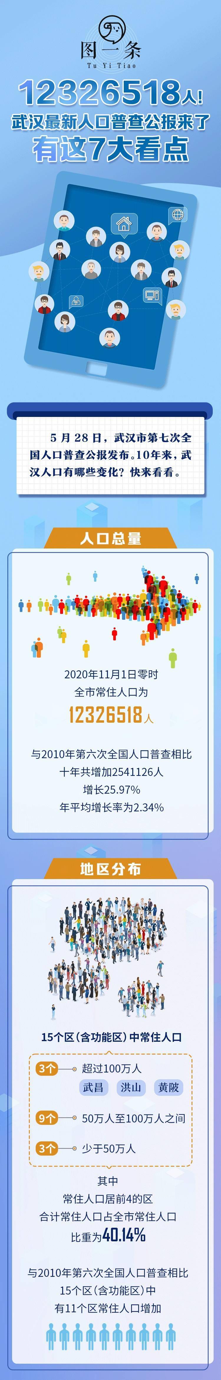 武汉常驻人口_武汉常住人口超1232万,宜昌、襄阳常住人口占比下降