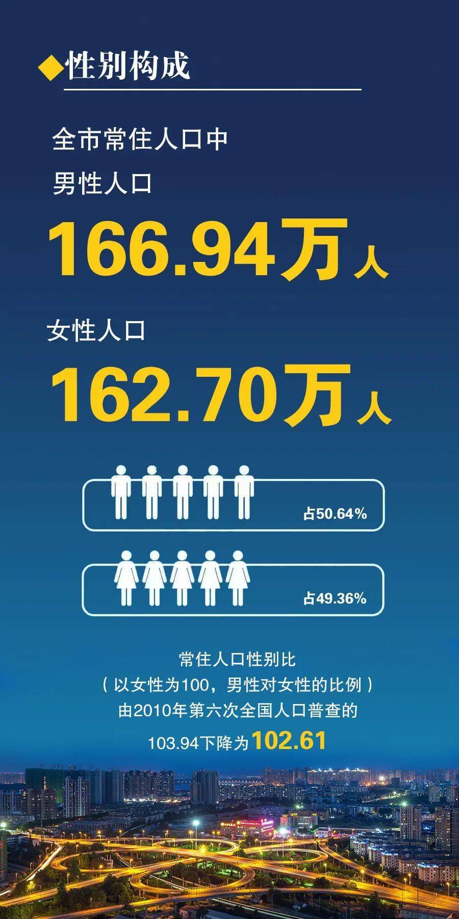 蚌埠常住人口_最新公布 蚌埠常住人口有多少 全省排第几(3)