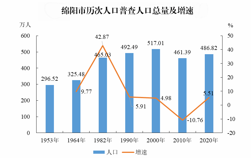 绵阳城市人口_绵阳市2019年上半年就业形势分析