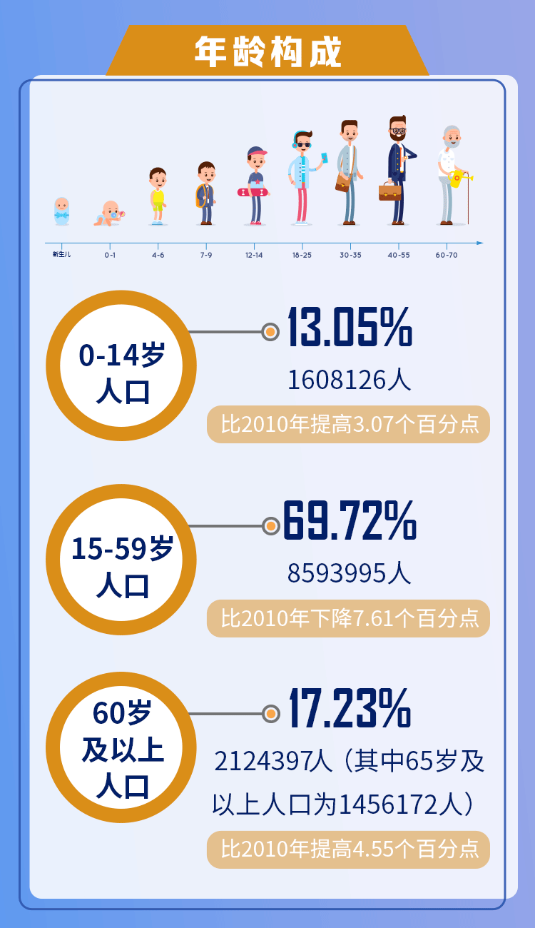 武汉常驻人口_武汉常住人口超1232万,宜昌、襄阳常住人口占比下降