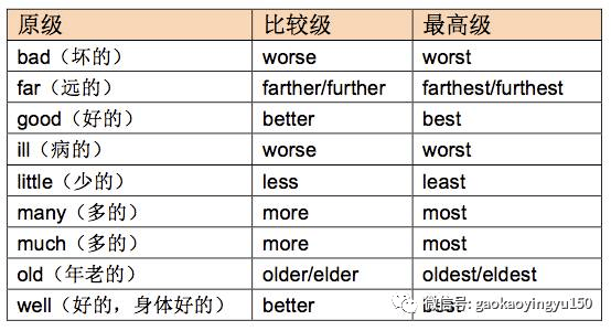 语法填空必杀一 形副比较级最高级的四大命题方向 Than