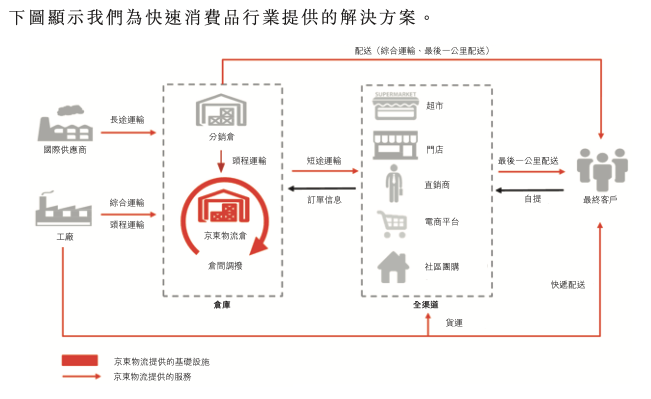 上市首日高开逾14京东物流为何被投资者青睐