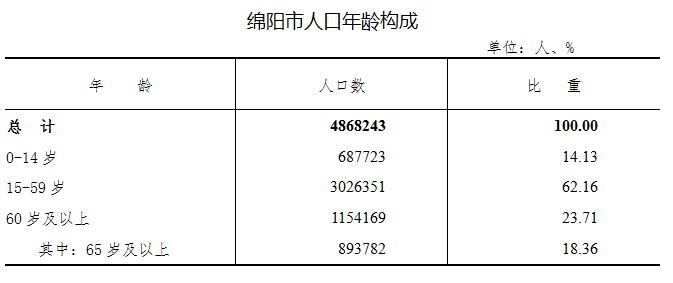 绵阳市常住人口_发布了 绵阳市常住人口4868243人,江油市73.13万人...