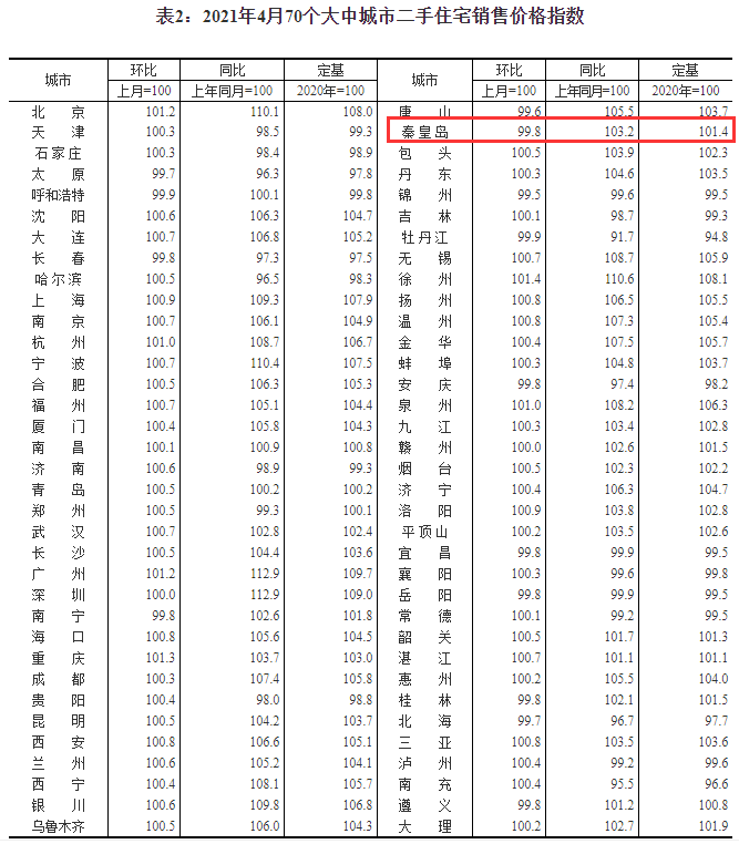 秦皇岛再次入围三线城市