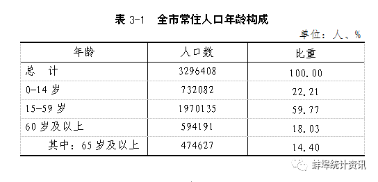 一,全市人口年齡構成根據蚌埠市第七次全國人口普查結果,現將2020年11