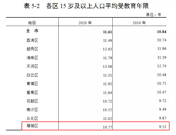 增城一季度GDP同比增速第一！十年间人口增长42.96万人！