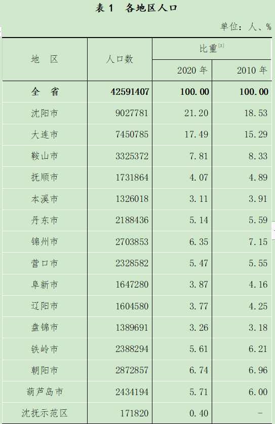 大连市人口数量_辽宁各城市人口普查数据全部出炉!沈阳增量近百万,大连出乎