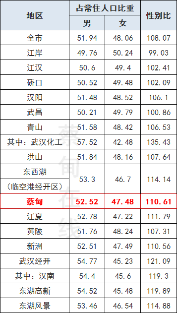 中国男性与女性人口总数的比_2018年中国人口 男性比女性多3164万,60周岁及以上(2)