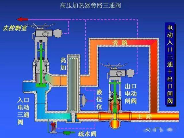 什么是高压加热器旁路三通阀