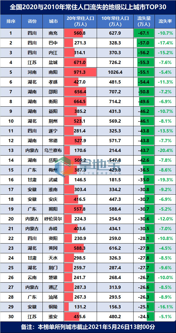 人口流失城市排名_人口流失最严重的两个省,到底发生了什么(3)