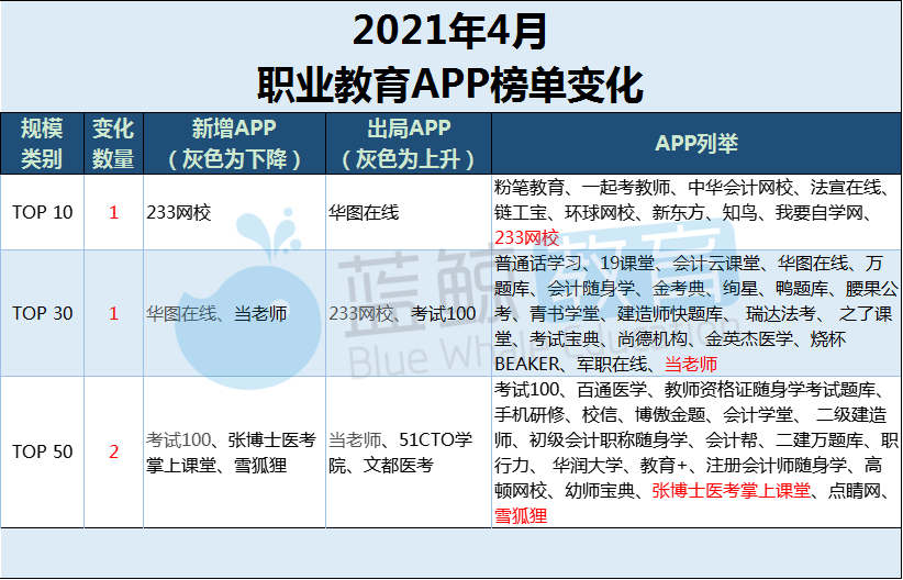 4月职业教育APP榜： “华图在线”出局用户规模TOP 10 泛亚电竞“中华会计网校”成为用户规模榜NO3(图6)