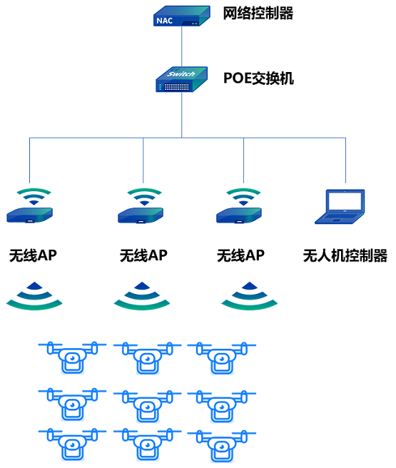 将ap抱杆部署实现无线全覆盖;使用壁挂式三频ap对无人机起落区进行