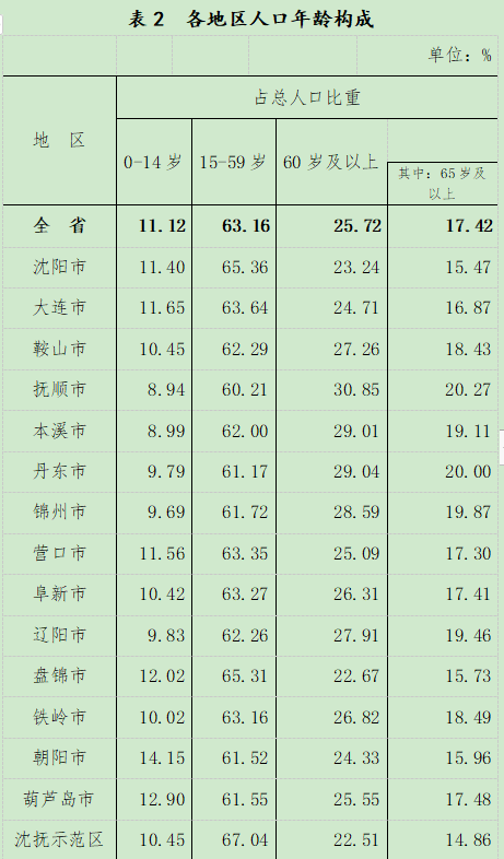 沈阳人口数据_沈阳五年房价走势出炉,你的等待错过了什么(2)