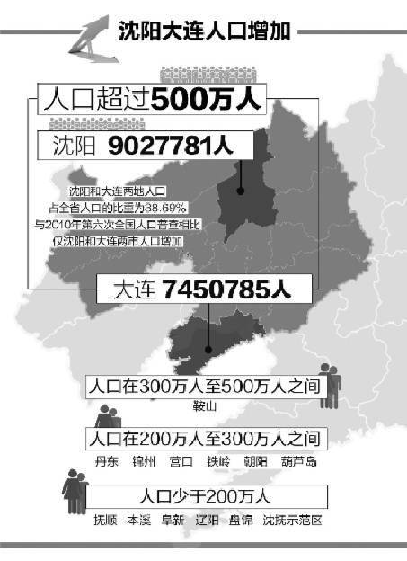 辽宁身人口_截至2020年11月1日零时辽宁省人口为42591407人