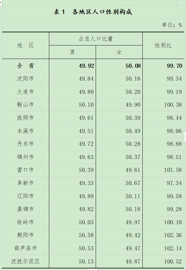 2021人口_2021城市排名:长春为二线城市;人口位列东北第二位