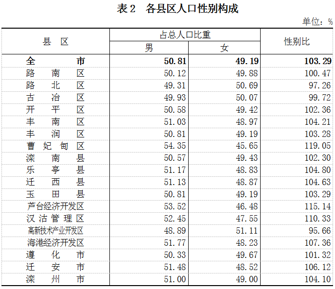 唐山市多少人口_中国大城市有多少 唐山够着哪一级了