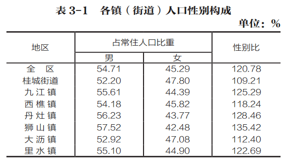 人口普查各地区男女比例_人口普查男女比例2021(2)