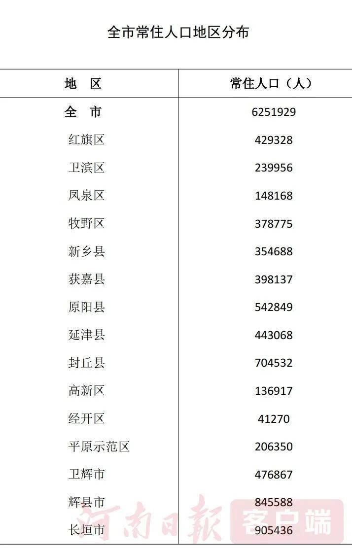 封丘人口_​封丘:8.4万贫困人口全部脱贫