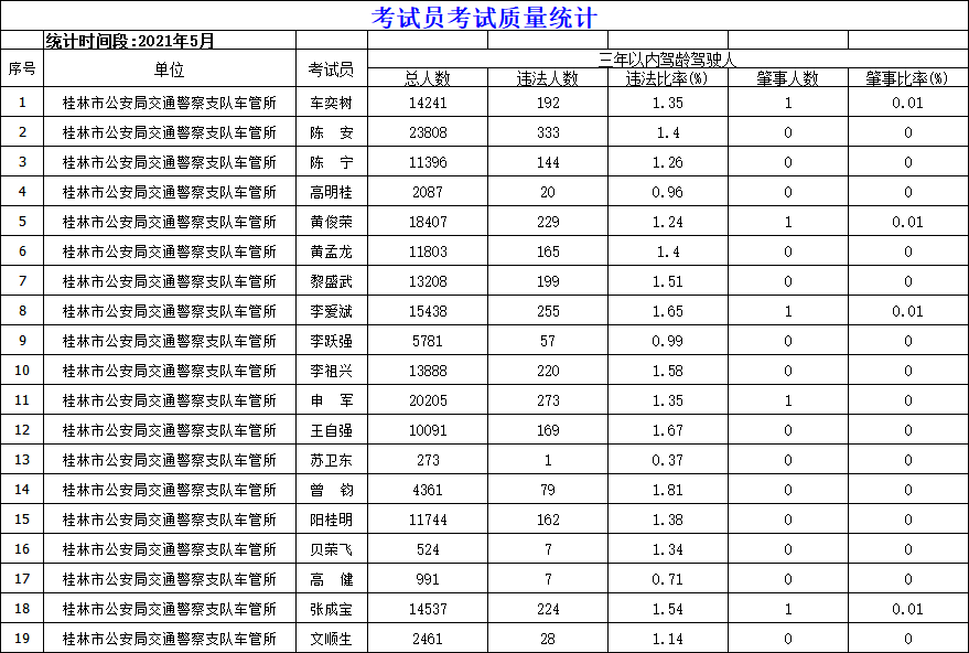 驾校通过率排名_驾校一点通科一通过率(2)