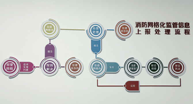 网格化管理体现什么原理_体现网格化管理照片(2)