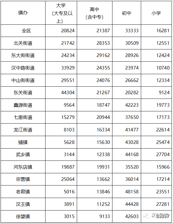 汉台区人口_汉台区人口普查主要数据公布