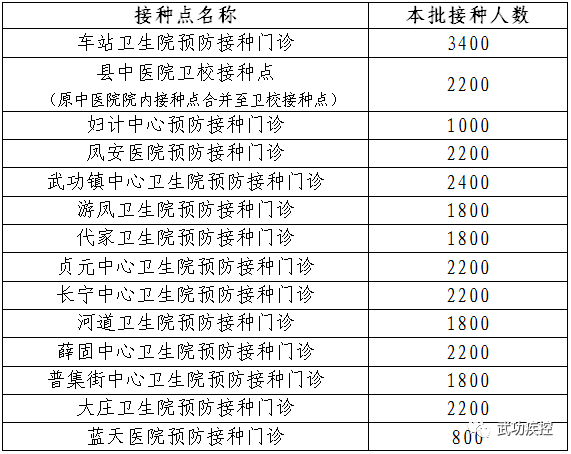 武功县新冠病毒疫苗接种通知6月1日