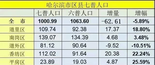 哈尔滨市人口数量_提升南京城市首位度,市委书记强调 不走捷径