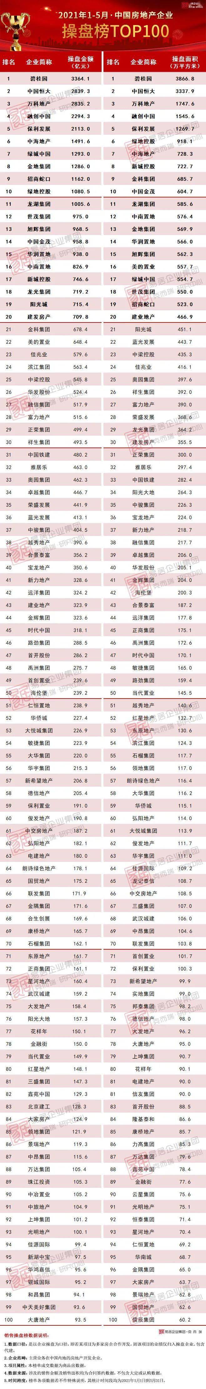 中国地产排行榜_2021年1-5月中国房地产企业新增货值TOP100排行榜