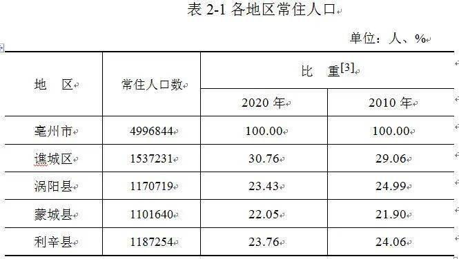 蒙城人口数_蒙城到底多少人 安徽县区常住人口排行榜刚刚出炉 咱排名竟然.