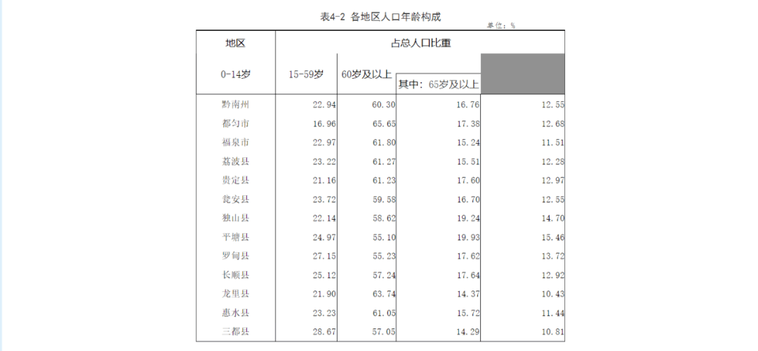 黔南州人口_黔南州第七次全国人口普查公报