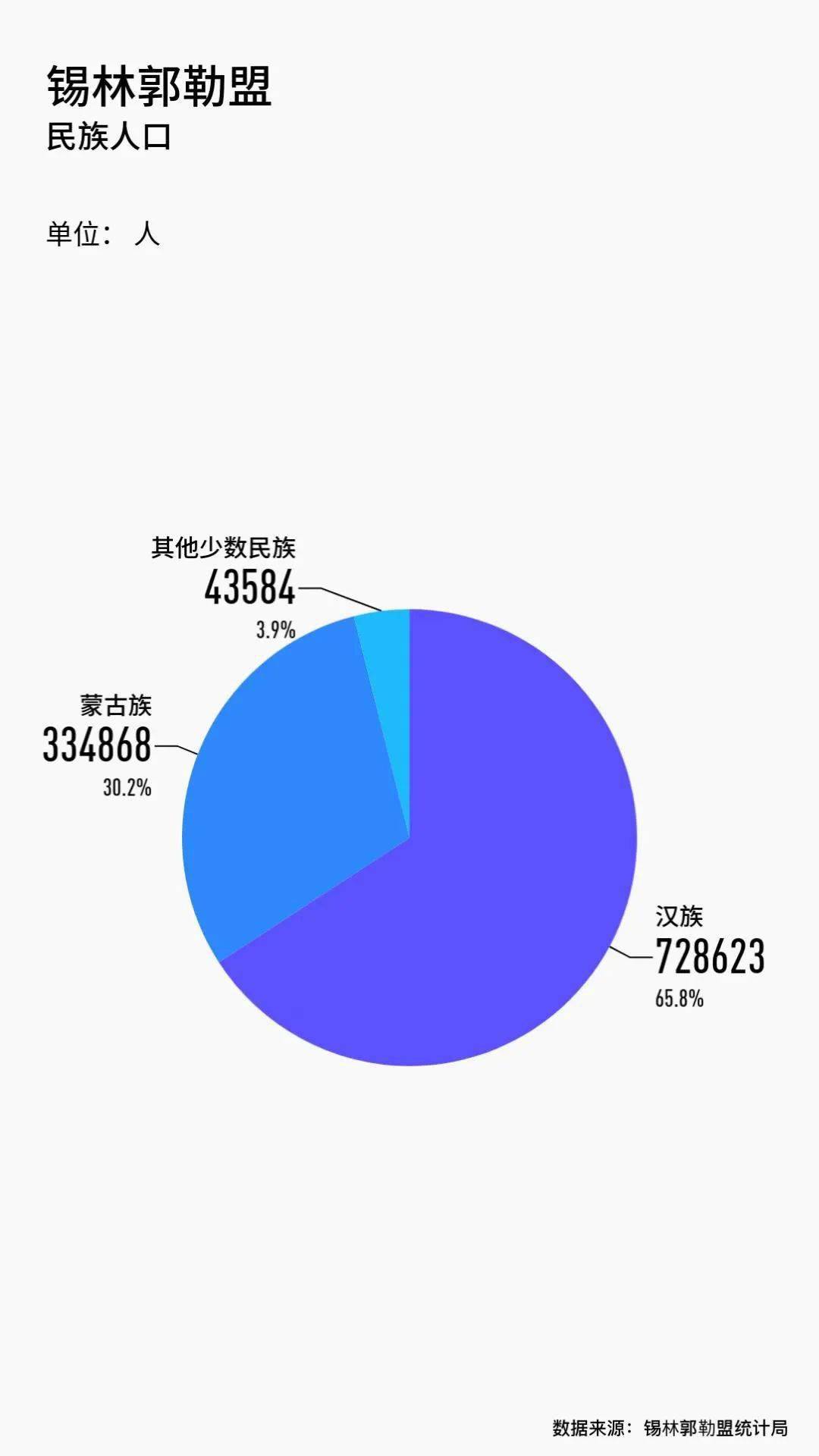 锡林浩特市人口_划重点 锡林浩特市第七次全国人口普查公报新鲜出炉